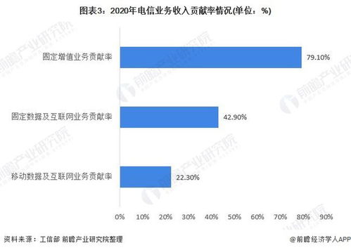 2021年中國電信行業(yè)市場(chǎng)現(xiàn)狀與發(fā)展前景分析 固定增值業(yè)務(wù)成為增長第一引擎